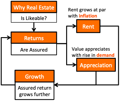 How To Invest In Real Estate - Why Property is likeable