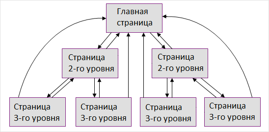 Иерархическая модель перелинковки