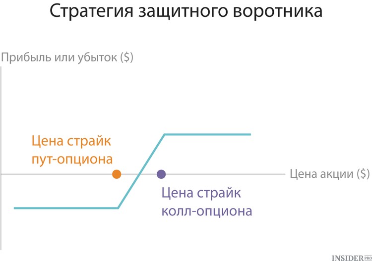 10 главных опционных стратегий