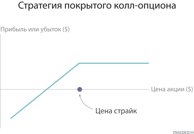 10 главных опционных стратегий