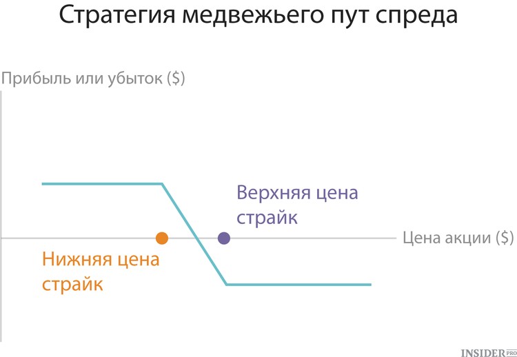 10 главных опционных стратегий