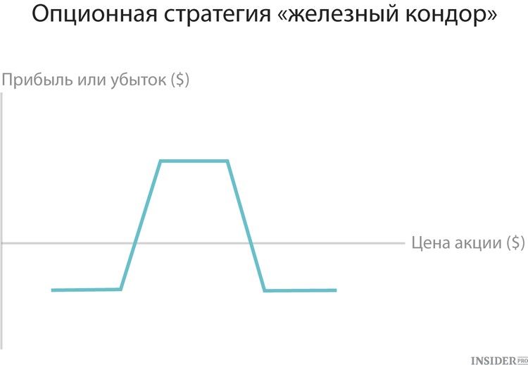 10 главных опционных стратегий