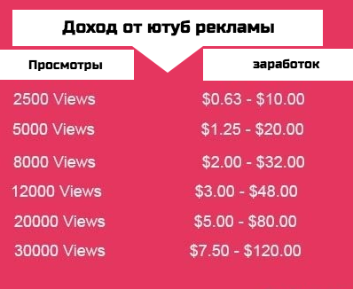 -платят-за-1000-просмотров-на-Youtube- Сколько платит Ютуб за просмотры в 2020 году