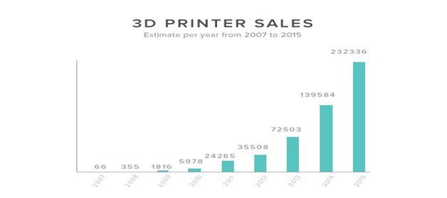 3D Printing Business Ideas 