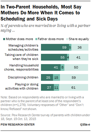In Two-Parent Households, Most Say Mothers Do More When It Comes to Scheduling and Sick Days