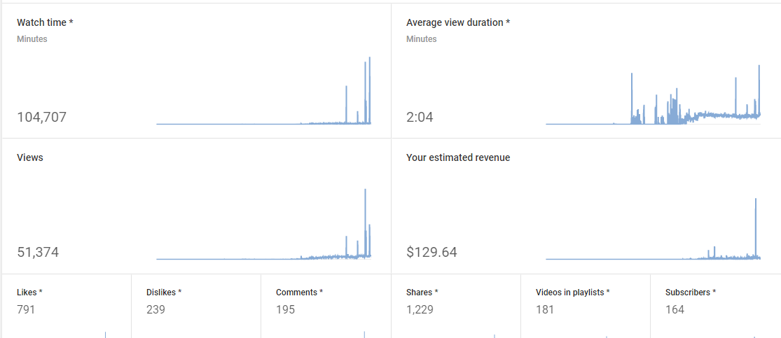 How much Youtube pays for 1000 views