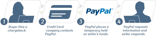 How to request Chargeback on Paypal